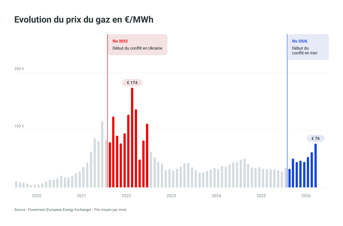 Evolution du prix du gaz en €/MWh