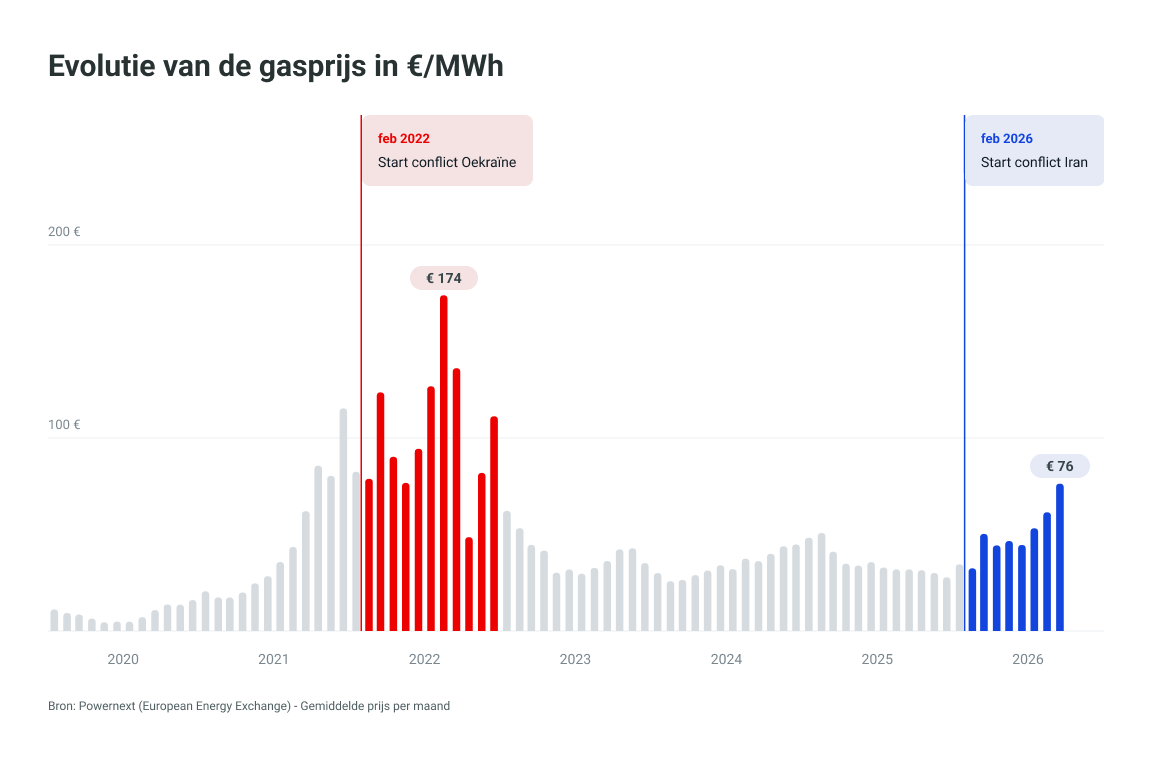 Evolution du prix du gaz en €/MWh
