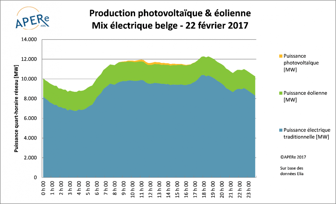 Schéma production des eoliennes en belgique en 2017