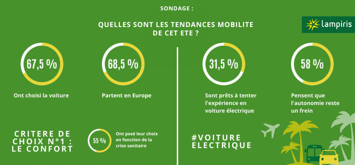 résultats sondage sur la mobilité des belges en vacances