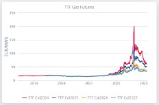 ttf gas future
