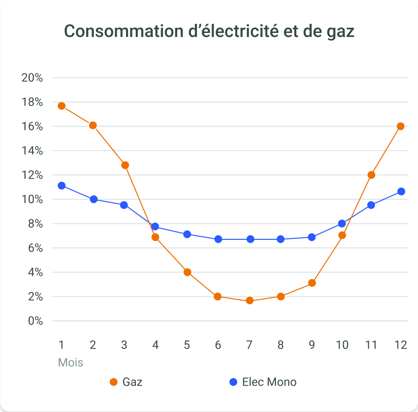 Graphique montrant l'évolution de la consommation moyenne d'électricité et de gaz au cours d'une année