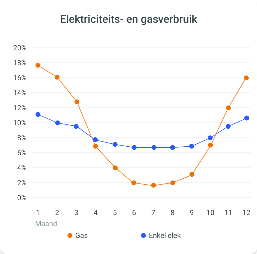 Grafiek met veranderingen in het gemiddelde elektriciteits- en gasverbruik gedurende een jaar