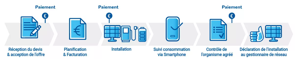 Processus d'installation de panneaux photovoltaïques