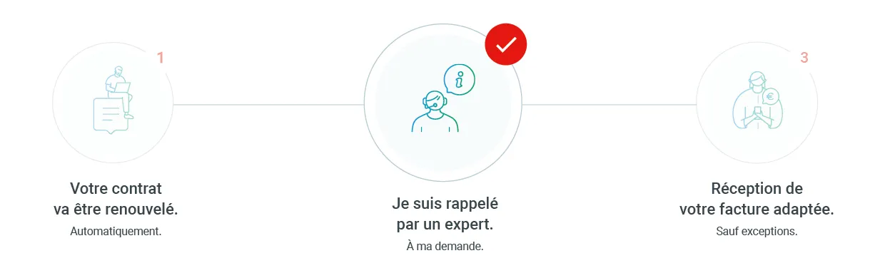Schéma montrant les étapes du processus de renouvellement de contrat d'énergie - Etape 2