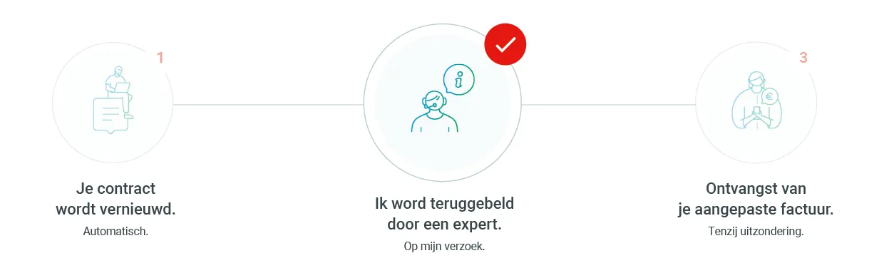 Diagram met de stappen in het energiecontractvernieuwingsproces - Fase 2